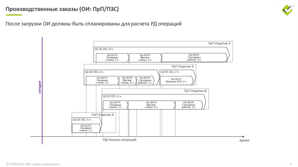 Производственные заказы (ОИ: ПрП/ПЗС)