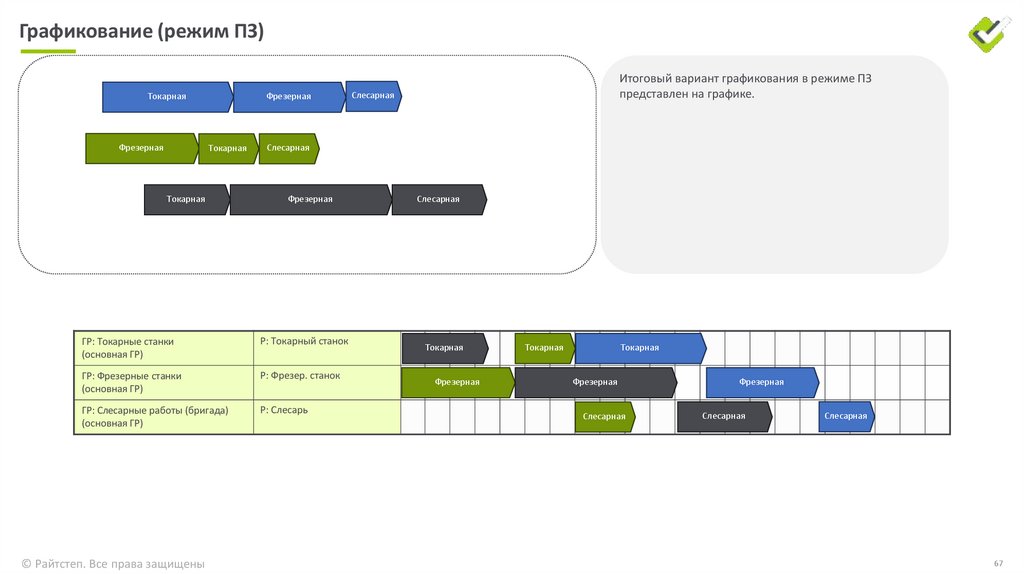 Графикование (режим СМ)
