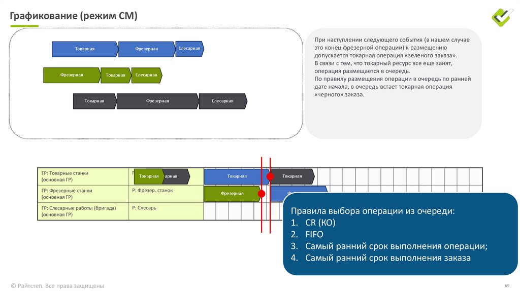 Наглядное сравнение режимов графикования ПЗ и СМ