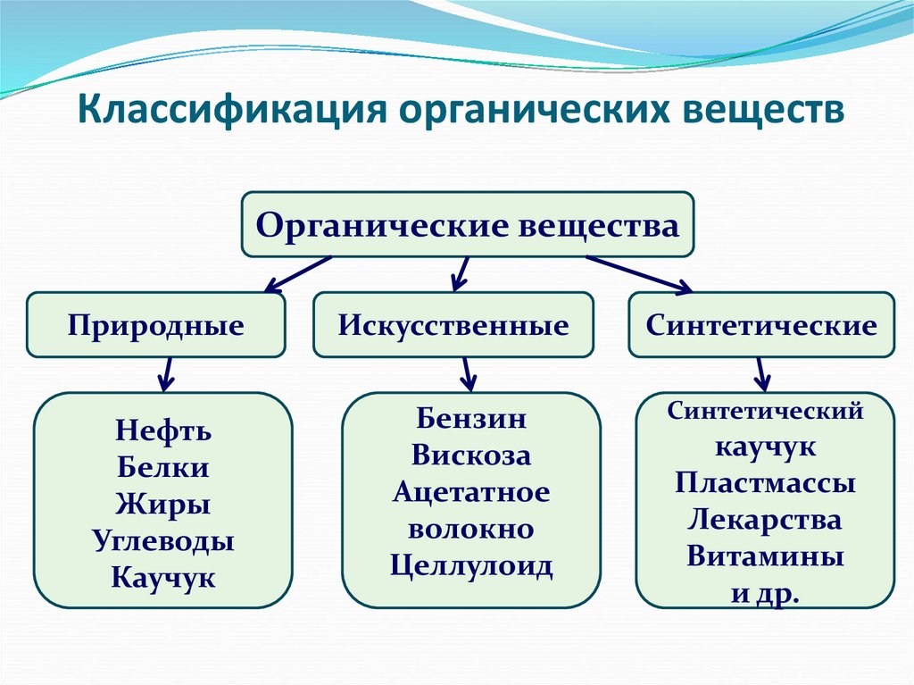 Классификация органических веществ