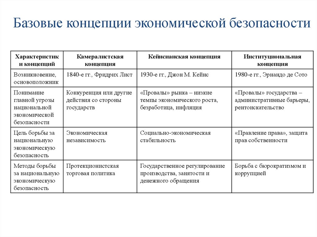 Базовые концепции экономической безопасности