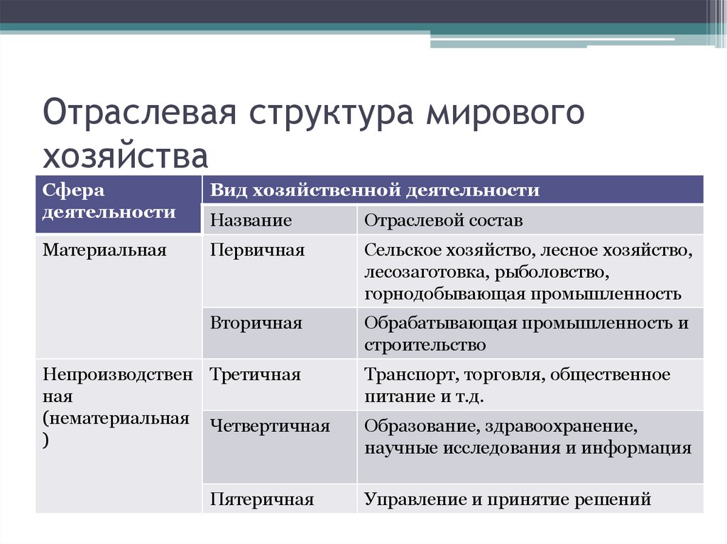 Отраслевая структура мирового хозяйства