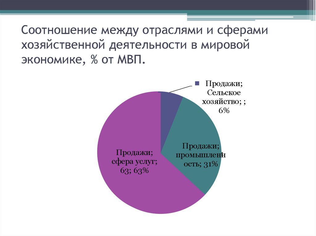 Соотношение между отраслями и сферами хозяйственной деятельности в мировой экономике, % от МВП.
