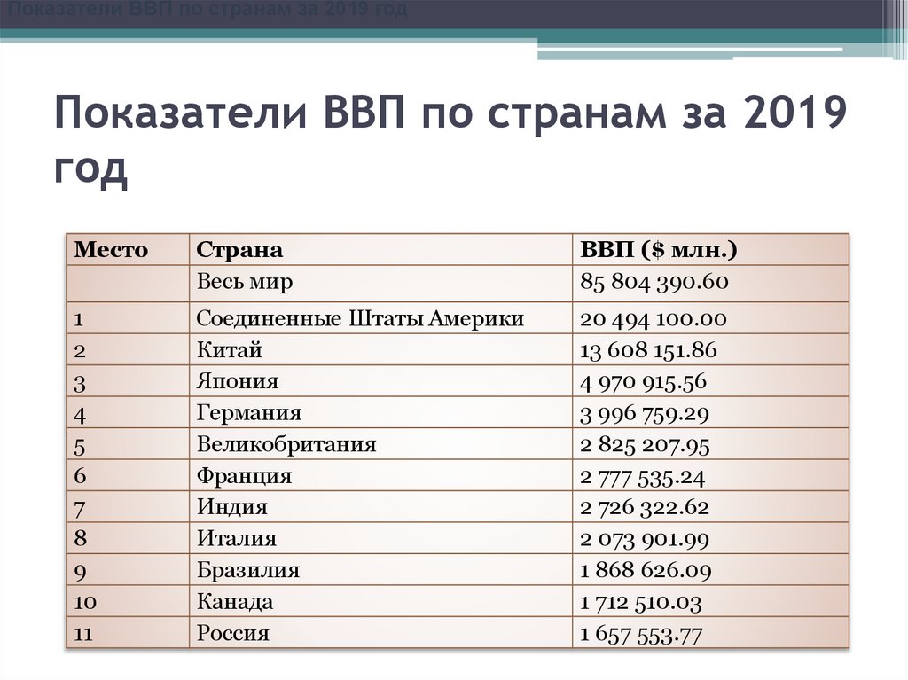 Показатели ВВП по странам за 2019 год
