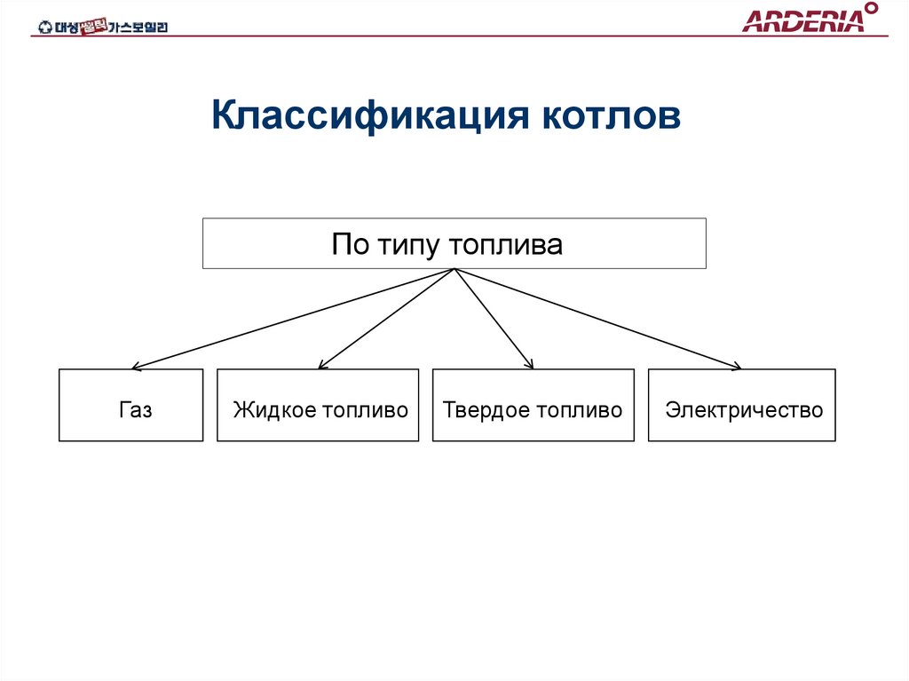 Классификация котлов