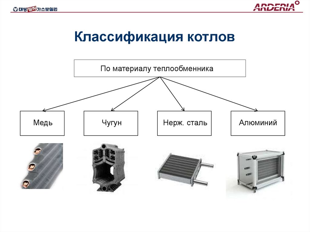 Классификация котлов