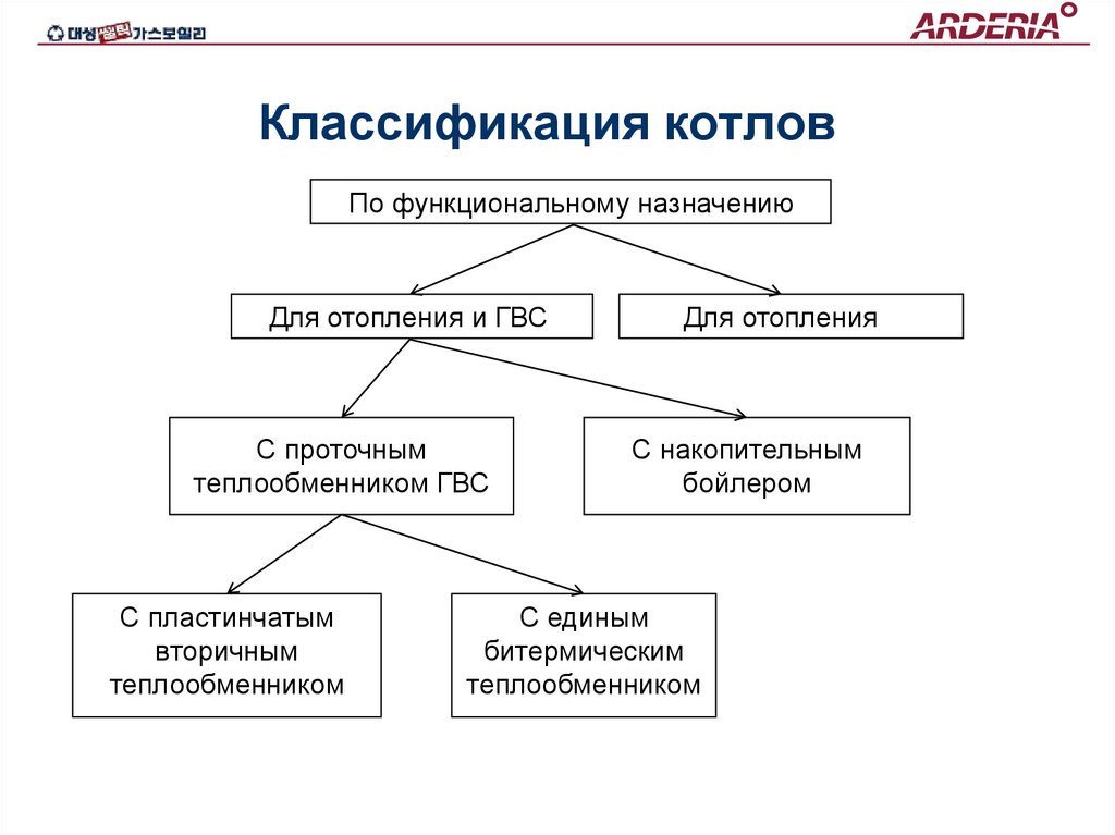 Классификация котлов