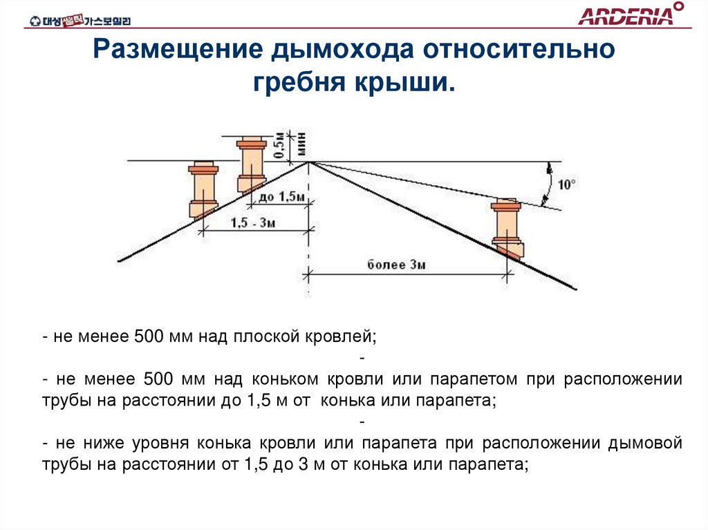 Размещение дымохода относительно гребня крыши.