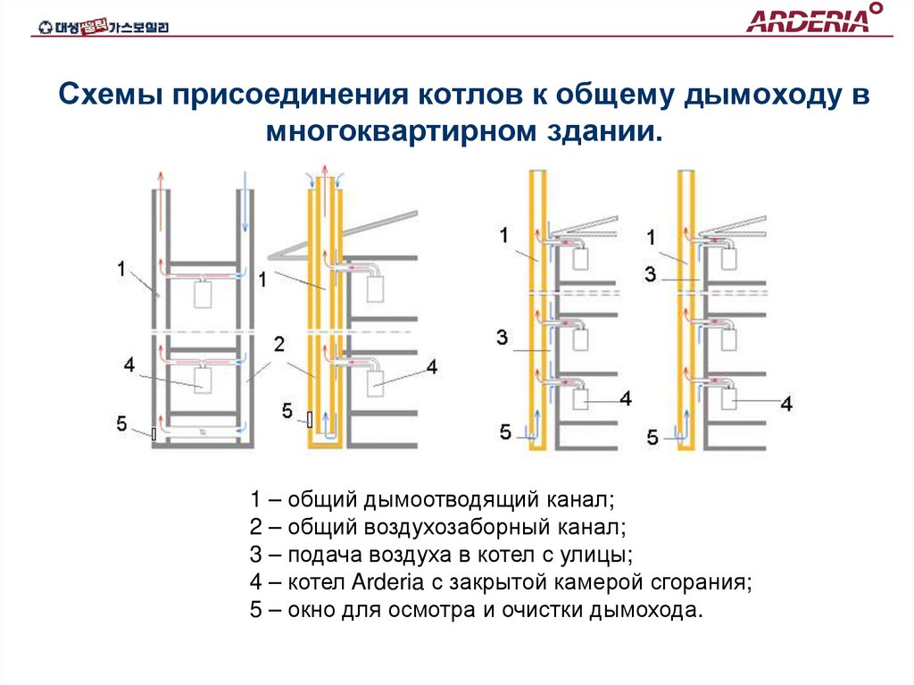 Схемы присоединения котлов к общему дымоходу в многоквартирном здании.