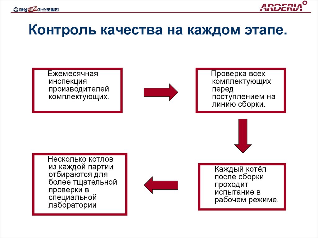 Контроль качества на каждом этапе.