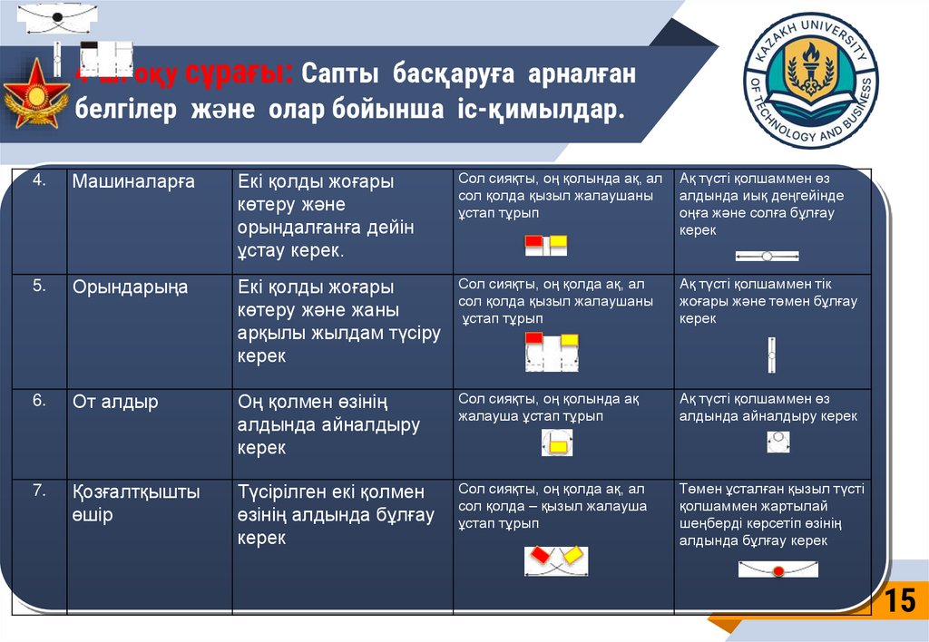4-ші оқу сұрағы: Сапты басқаруға арналған белгілер және олар бойынша іс-қимылдар.