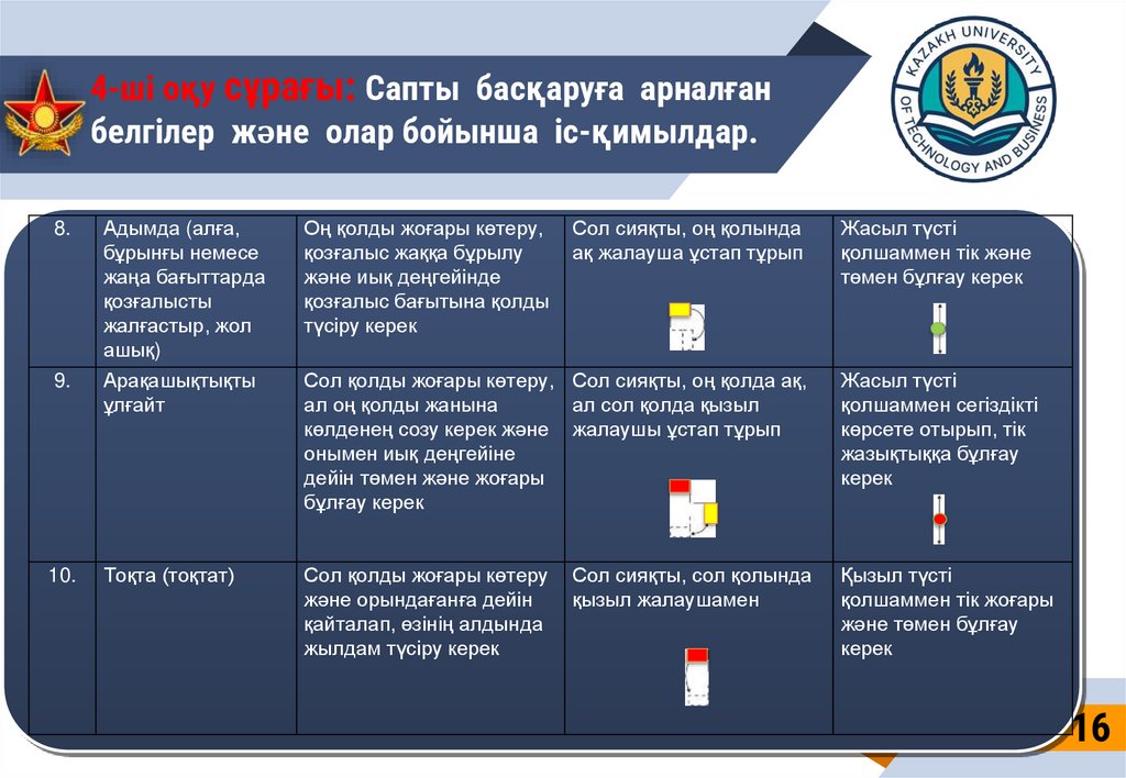 4-ші оқу сұрағы: Сапты басқаруға арналған белгілер және олар бойынша іс-қимылдар.