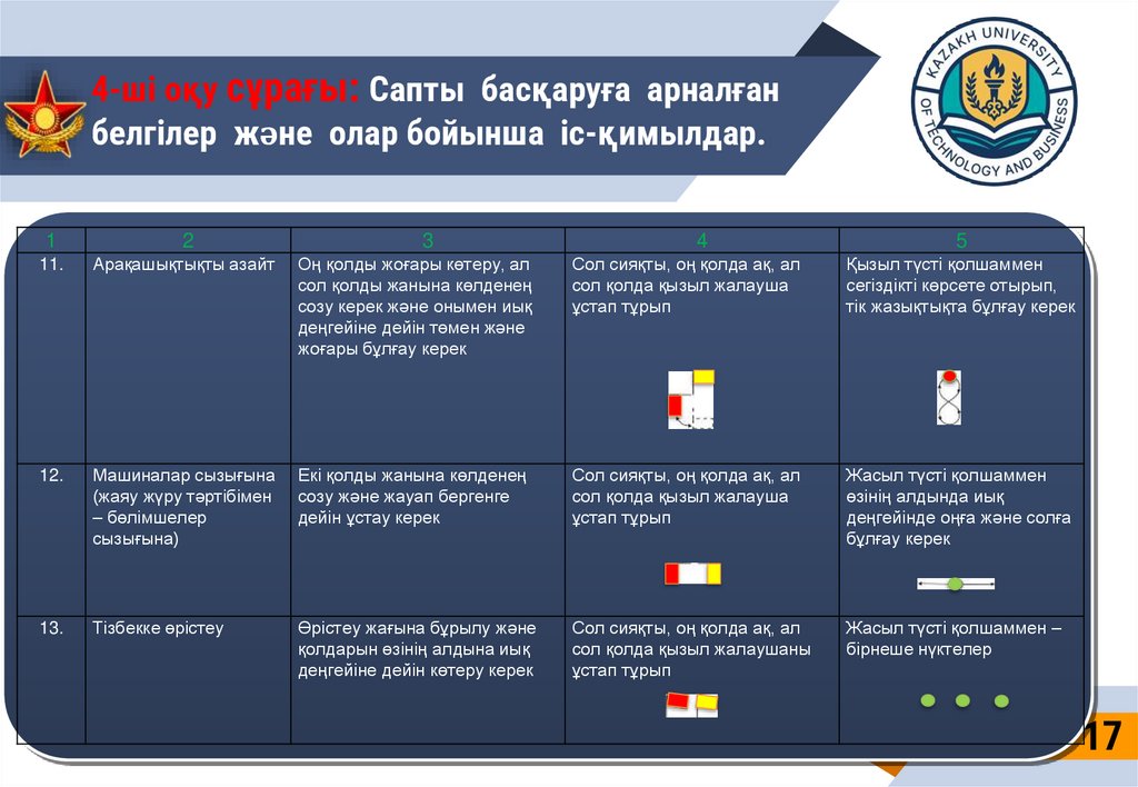 4-ші оқу сұрағы: Сапты басқаруға арналған белгілер және олар бойынша іс-қимылдар.