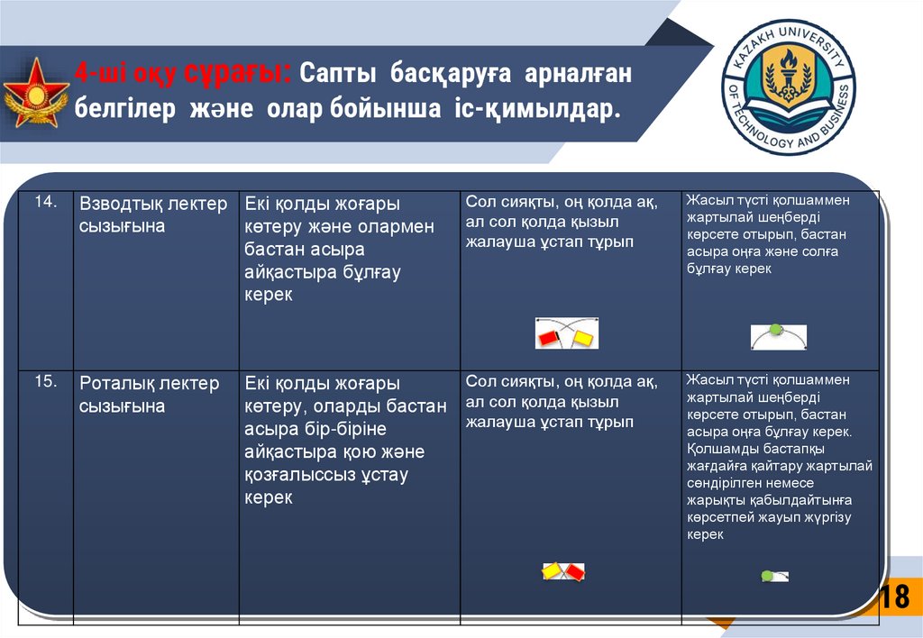4-ші оқу сұрағы: Сапты басқаруға арналған белгілер және олар бойынша іс-қимылдар.