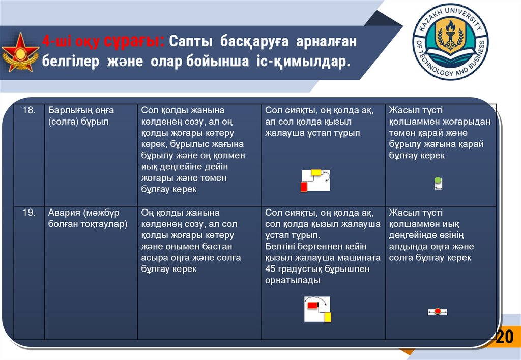4-ші оқу сұрағы: Сапты басқаруға арналған белгілер және олар бойынша іс-қимылдар.