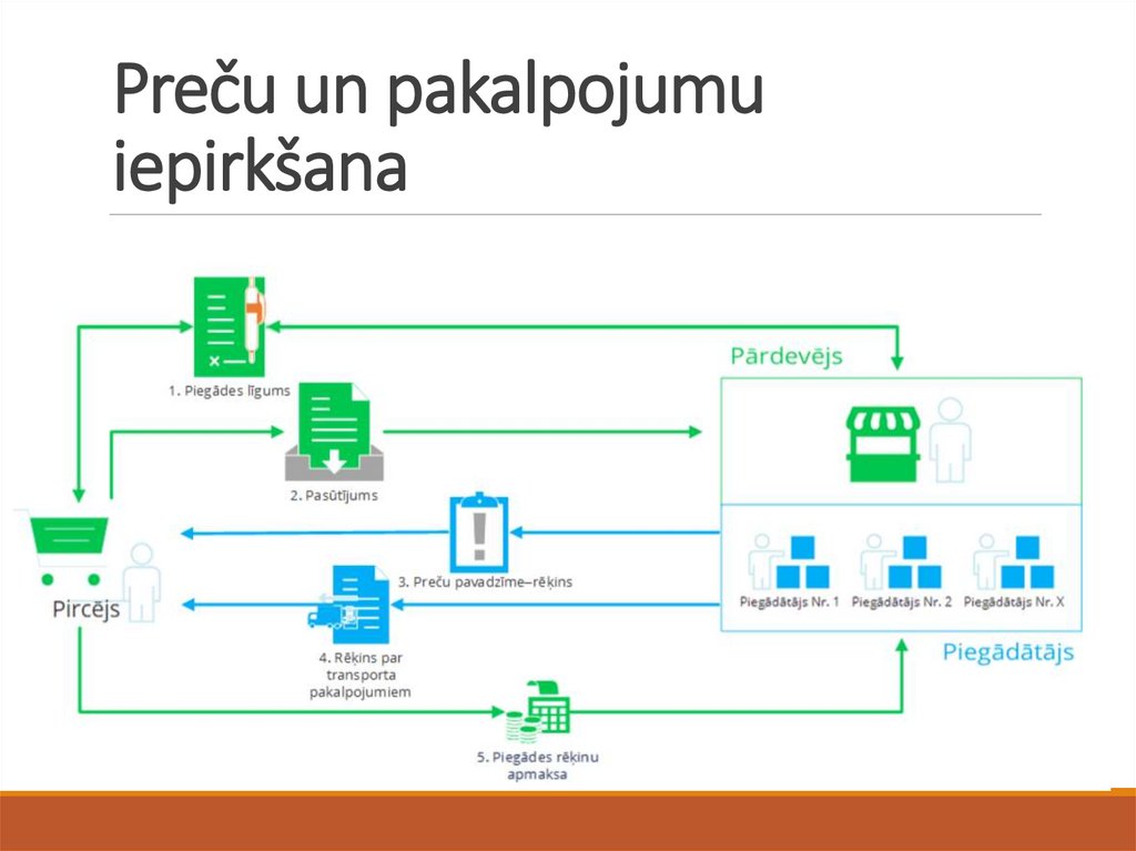 Preču un pakalpojumu iepirkšana