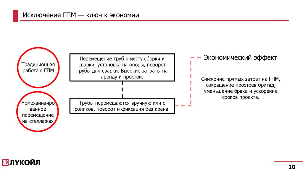 Исключение ГПМ — ключ к экономии