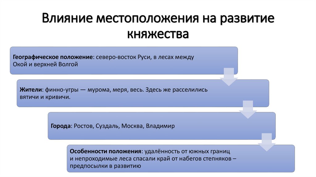 Влияние местоположения на развитие княжества