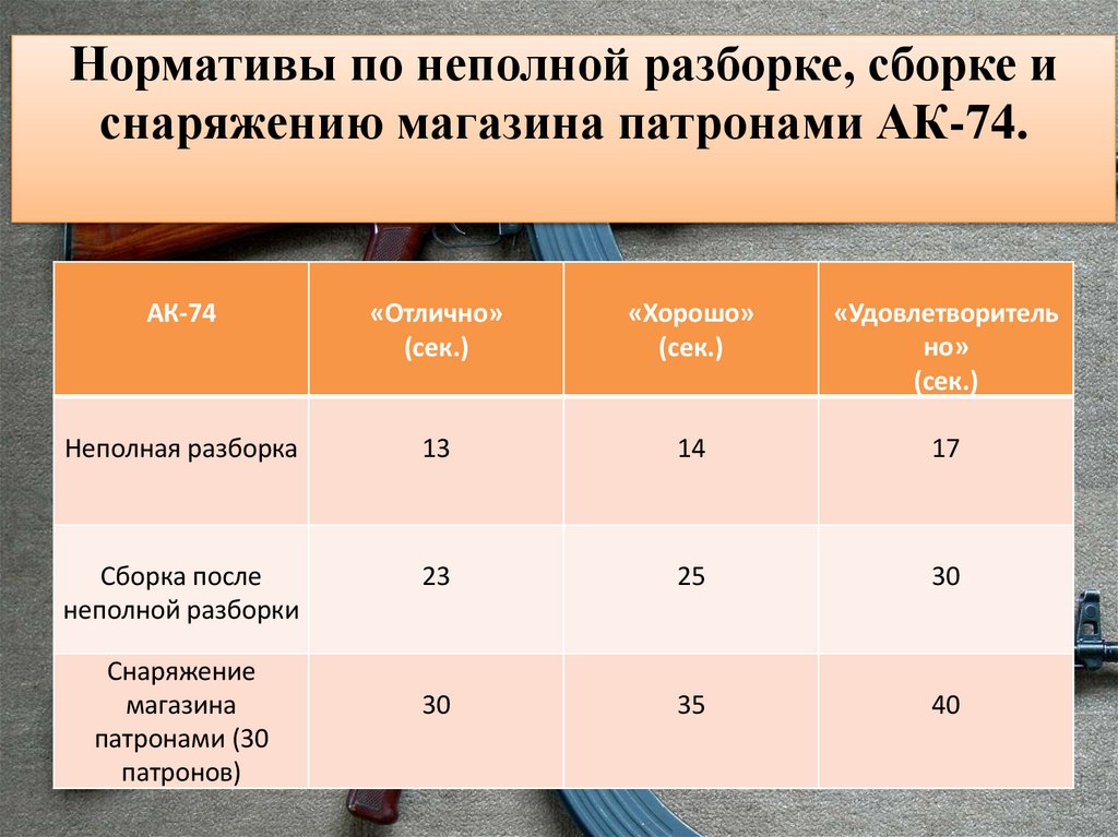 Нормативы по неполной разборке, сборке и снаряжению магазина патронами АК-74.