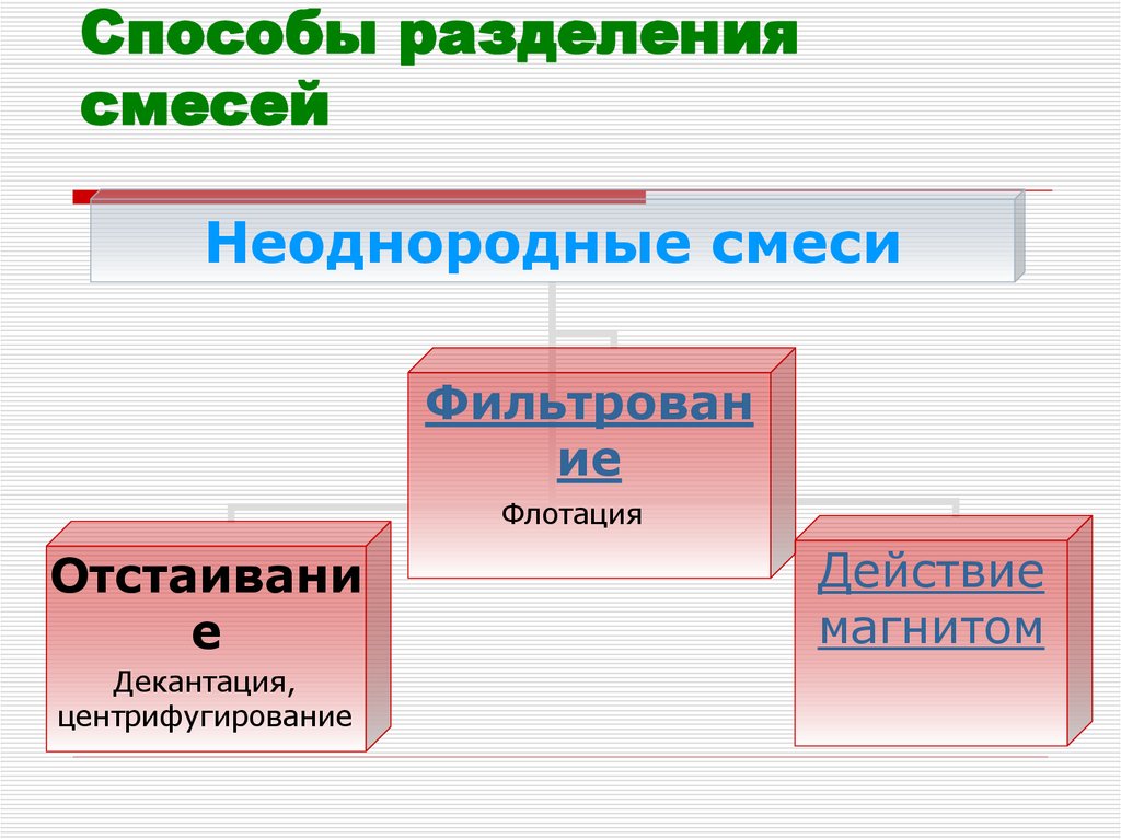 Способы разделения смесей