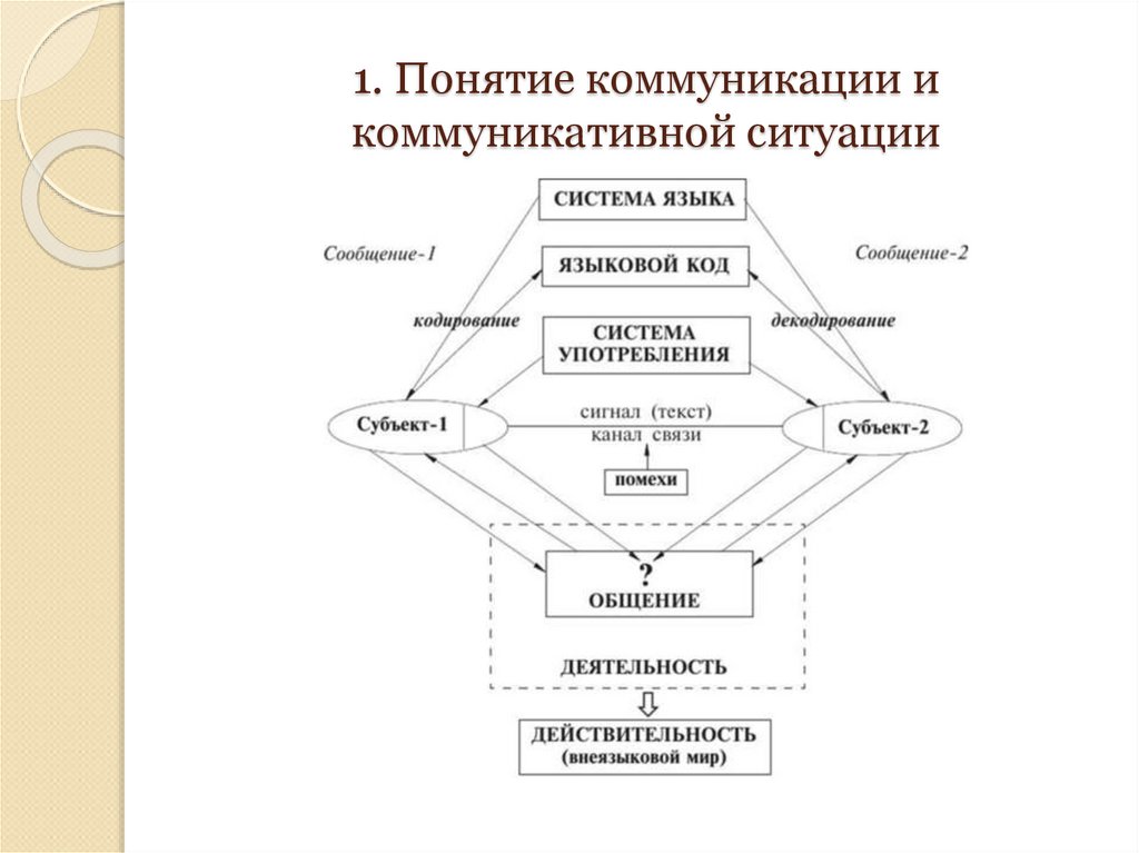 1. Понятие коммуникации и коммуникативной ситуации