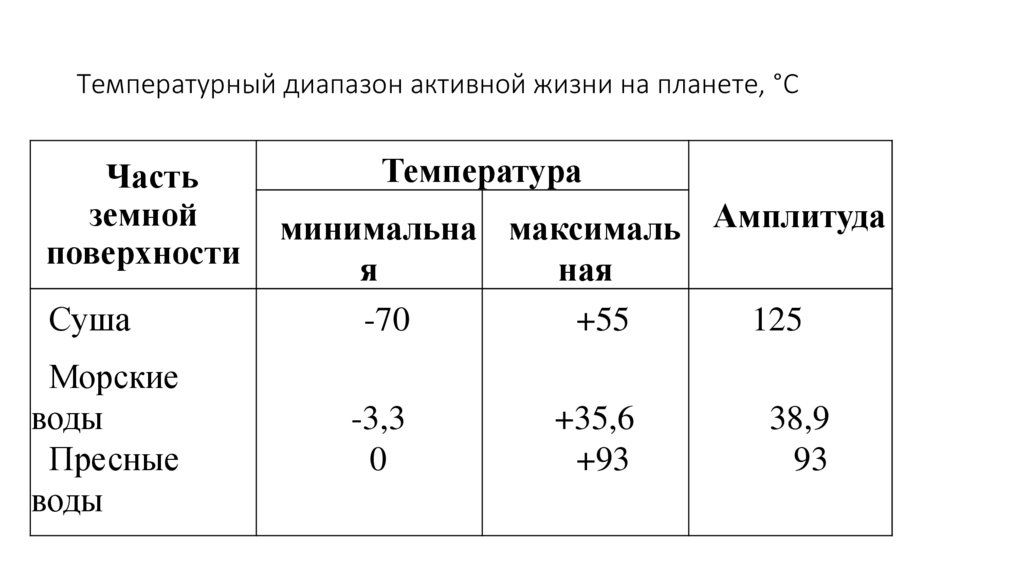 Температурный диапазон активной жизни на планете, °C