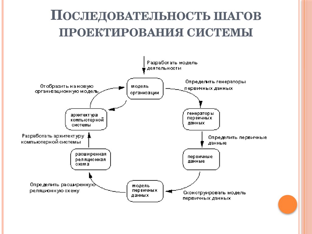 Последовательность шагов проектирования системы