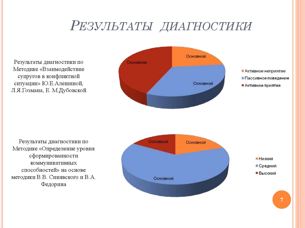 Результаты диагностики