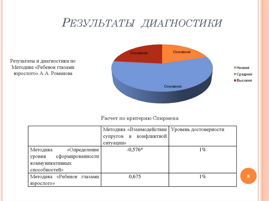 Результаты диагностики