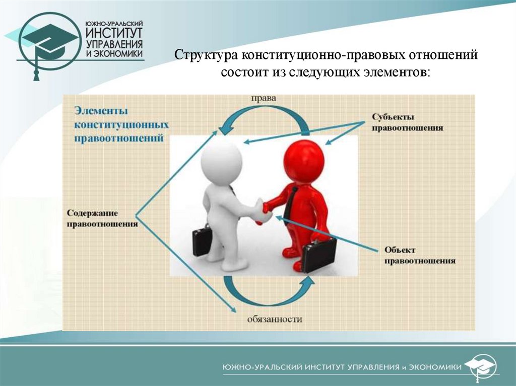 Структура конституционно-правовых отношений состоит из следующих элементов: