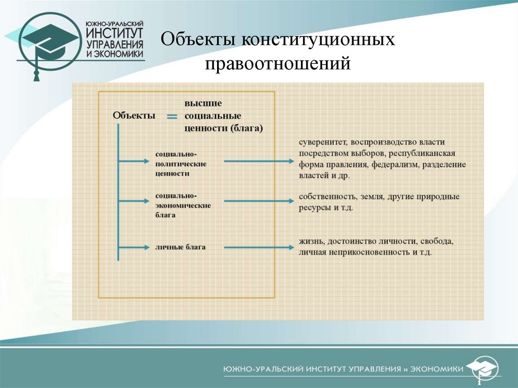 Объекты конституционных правоотношений