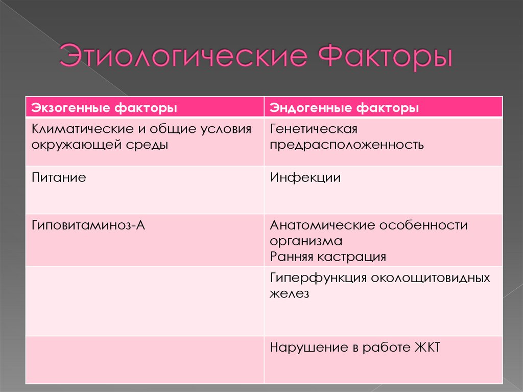 Этиологические Факторы