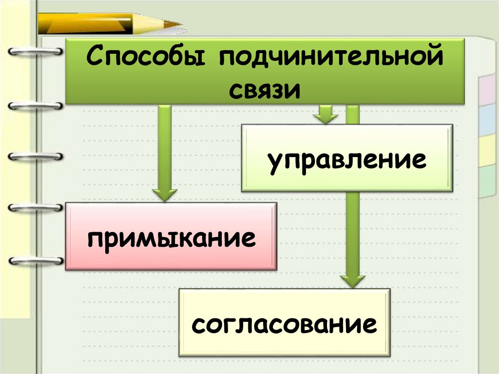 Способы подчинительной связи