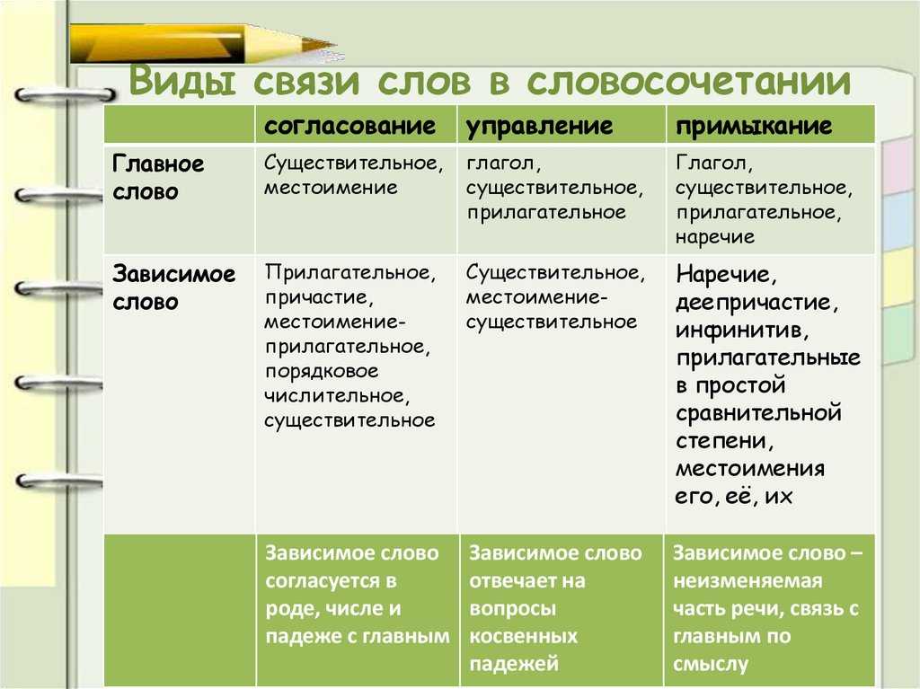 Виды связи слов в словосочетании