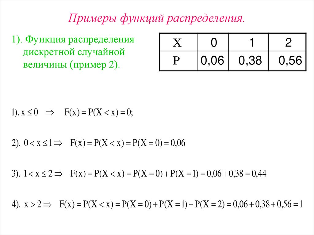 Примеры функций распределения.