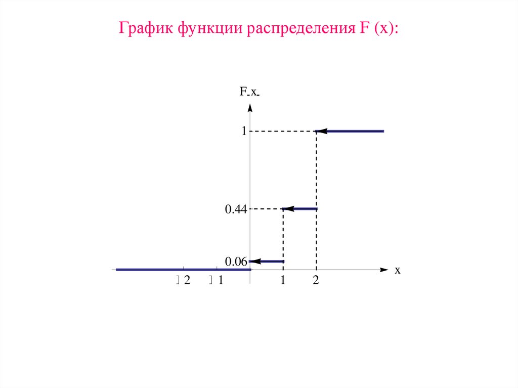 График функции распределения F (x):