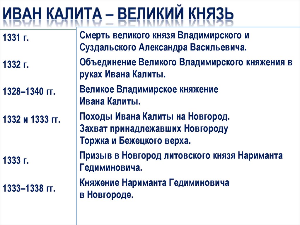 Иван Калита в оценках историков