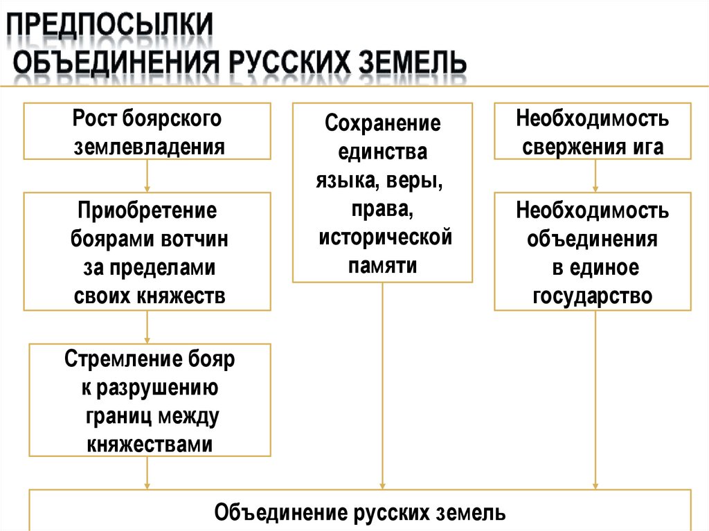Предпосылки объединения русских земель
