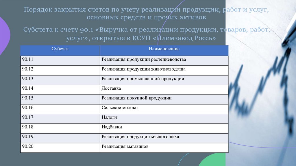 Порядок закрытия счетов по учету реализации продукции, работ и услуг, основных средств и прочих активов