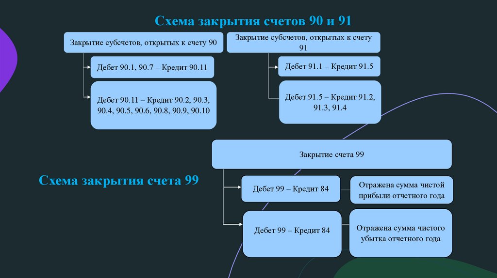 Схема закрытия счетов 90 и 91