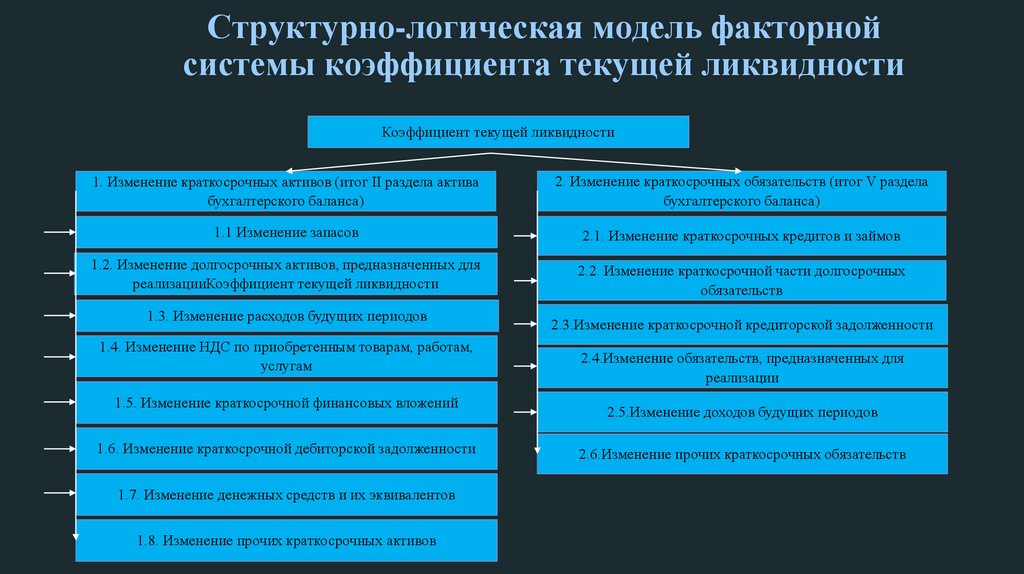 Структурно-логическая модель факторной системы коэффициента текущей ликвидности