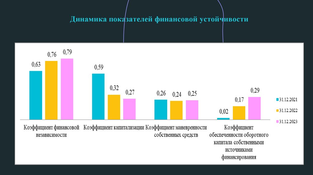Динамика показателей финансовой устойчивости