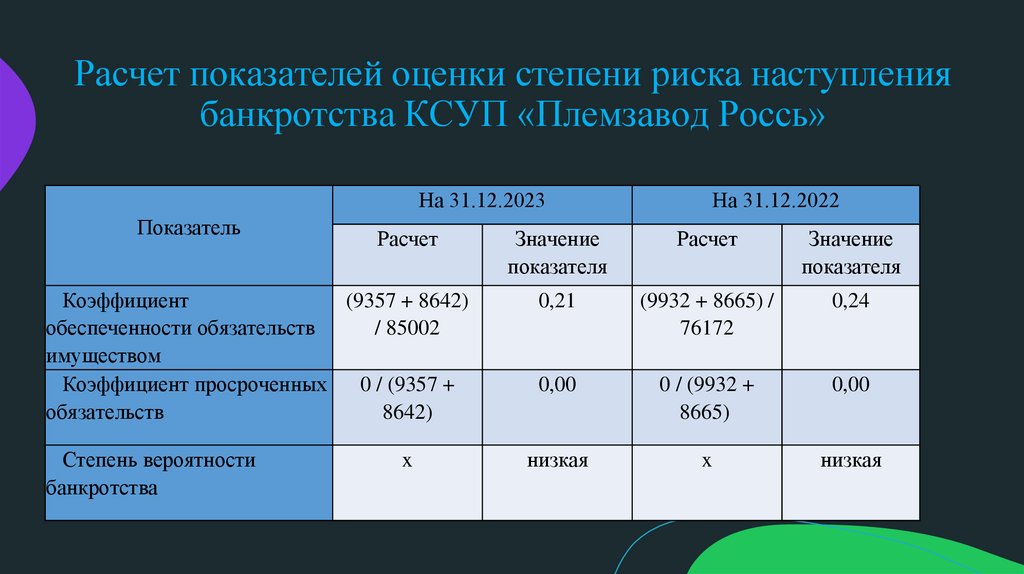 Расчет показателей оценки степени риска наступления банкротства КСУП «Племзавод Россь»