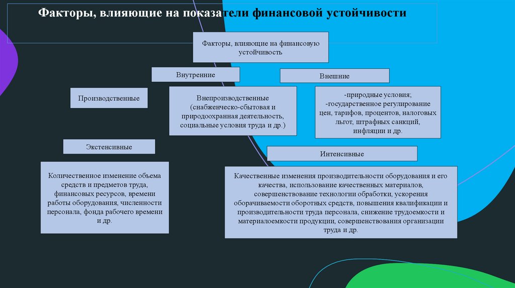 Факторы, влияющие на показатели финансовой устойчивости