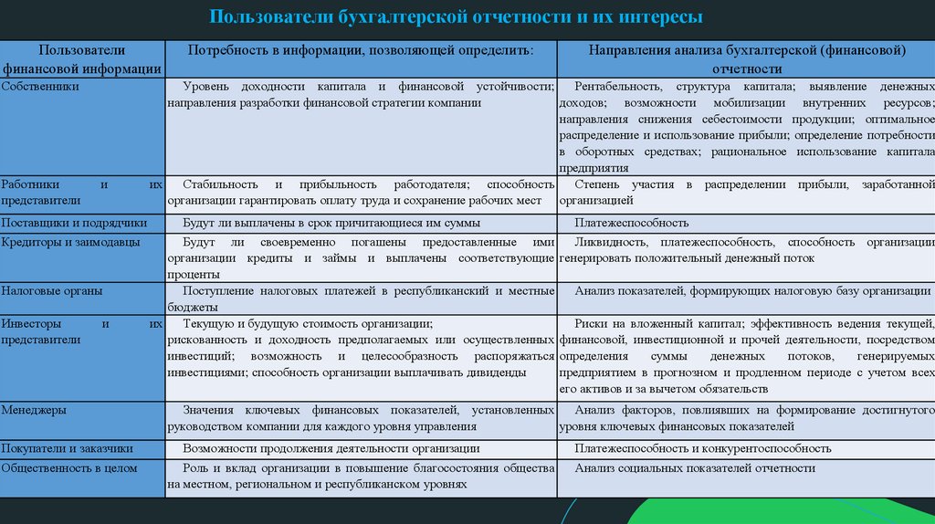 Пользователи бухгалтерской отчетности и их интересы