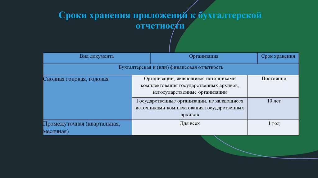 Сроки хранения приложений к бухгалтерской отчетности