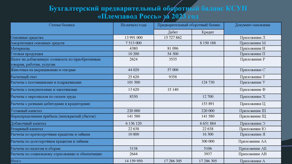 Бухгалтерский предварительный оборотный баланс КСУП «Племзавод Россь» за 2023 год