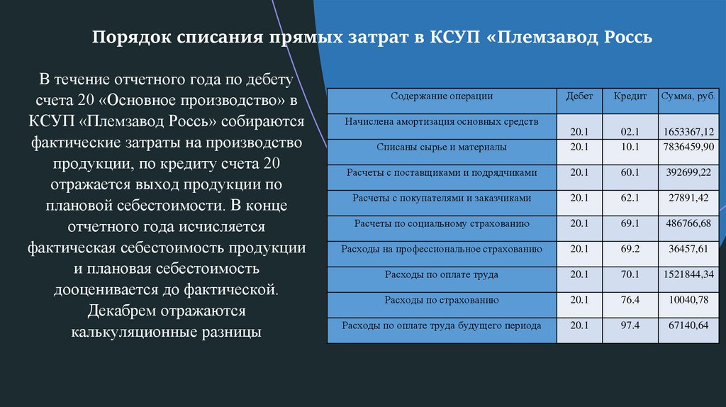 Порядок списания прямых затрат в КСУП «Племзавод Россь