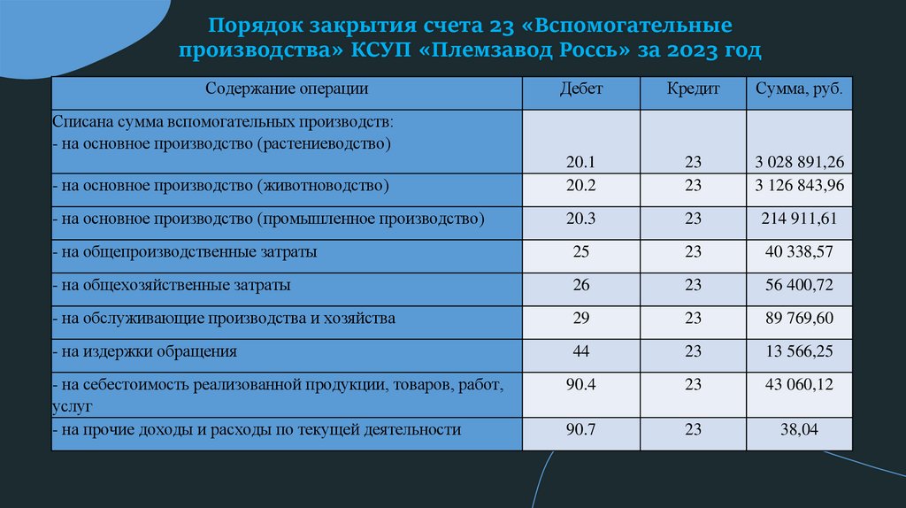 Порядок закрытия счета 23 «Вспомогательные производства» КСУП «Племзавод Россь» за 2023 год