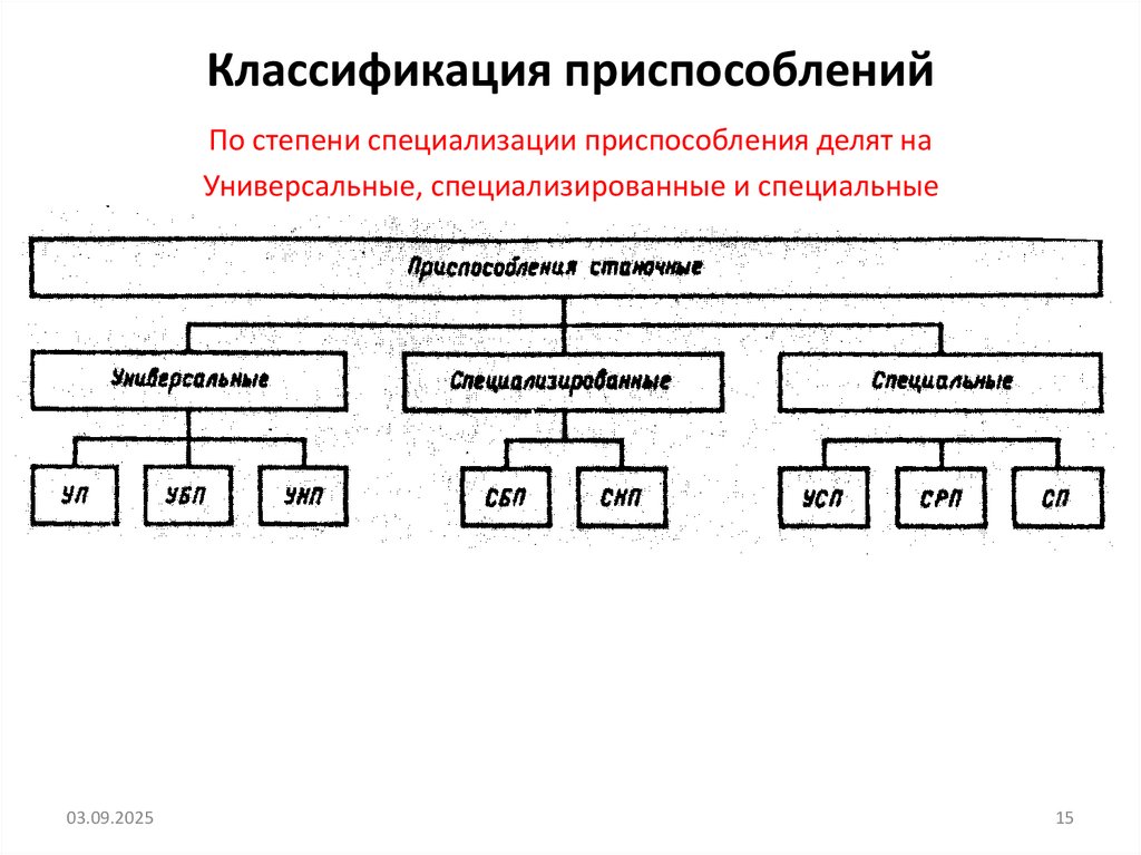 Классификация приспособлений